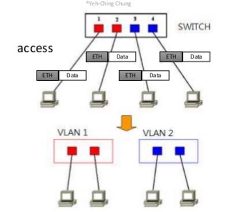 VLAN» Podział przełącznika na wiele logicznych instancji» Wirtualizacja implementowana przez protokół (nagłówek 802.