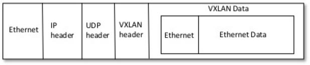 Sieci nakładowe w chmurach obliczeniowych» VXLAN (Virtual Extensible LAN) Ethernet over IP 16 milionów logicznych sieci (sieci L2) VNID (VxLAN segment