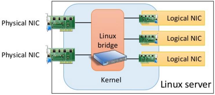 Linux bridge» Programowa implementacja przełącznika sieciowego» Pozwala na łączenie fizycznych i wirtualnych