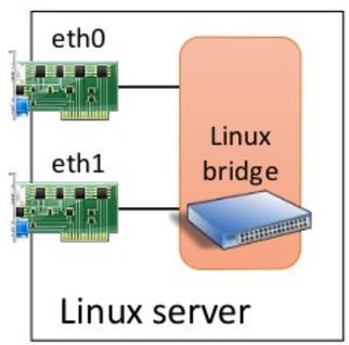 Linux bridge konfiguracja Debian # Instalacja apt-get install bridge-utils # Tworzenie przełącznika brctl addbr br0 # Dodawanie
