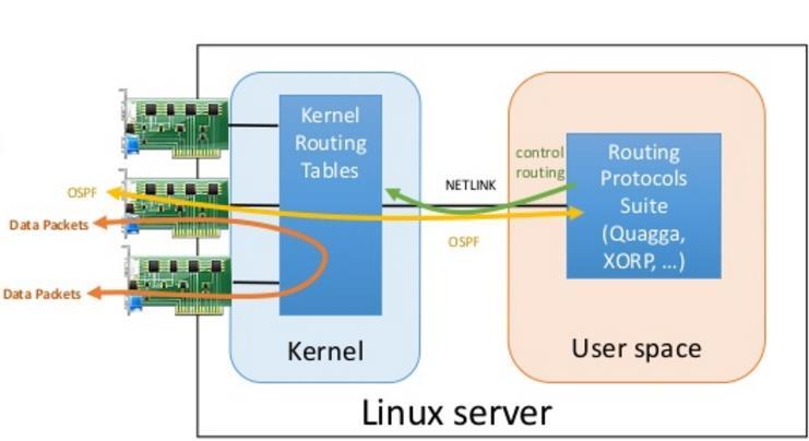 Ruter programowy» Linux Tablice rutingu w przestrzeni jądra systemu Dokonuje trasowania pakietów Ręczna konfiguracja np.