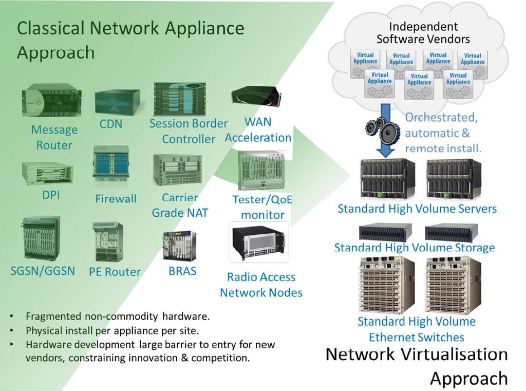 ETSI NFV