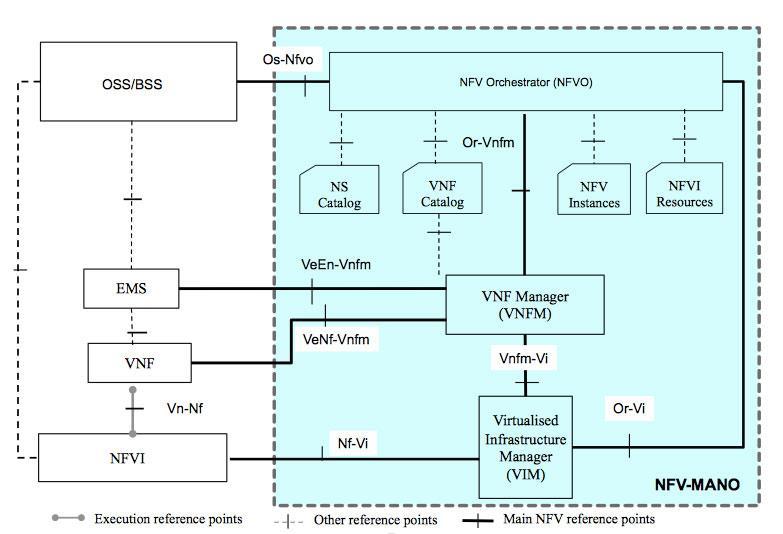 ETSI MANO» Management and organization (MANO)» Framework dla