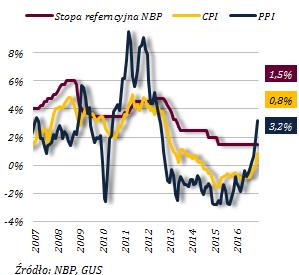 Wygasanie zjawisk deflacyjnych Wykres 4. Inflacja, stopa referencyjna NBP Pomimo utrzymującego się ożywienia, przez większość 2016 r.