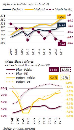 inflacji u głównych partnerów handlowych Polski, co skutkowało zbliżoną do zera dynamiką cen importu. W końcu roku presja deflacyjna zaczęła ustępować i po raz pierwszy od 2014 r.
