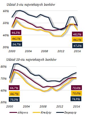 Poziom koncentracji bez większych zmian Wykres 12. Koncentracja sektora W 2016 r. nie odnotowano istotnych zmian w poziomie koncentracji sektora bankowego.