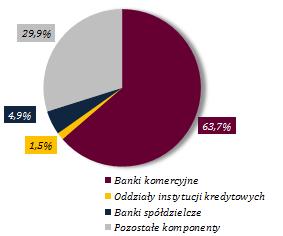 ), odnotowano też nieznaczny wzrost w kredytach dla sektora niefinansowego (z 69,8% do 70,0%) oraz większy w depozytach tego sektora (z 73,4% do 74,9%), co miało związek z przejęciem przez Alior Bank