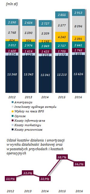 Wzrost kosztów działania Wykres 27. Koszty działania i amortyzacja W 2016 r.