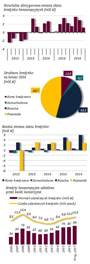 Rekordowa sprzedaż kredytów konsumpcyjnych Wykres 38. Kredyty konsumpcyjne W 2016 r. odnotowano dalszy wzrost w obszarze kredytów konsumpcyjnych, których stan zwiększył się o 9,7 mld zł, tj.