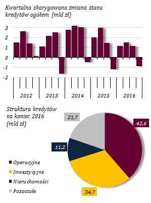 Osłabienie wzrostu pozostałych kredytów dla gospodarstw domowych Wykres 39. Pozostałe kredyty dla gospodarstw domowych W 2016 r.