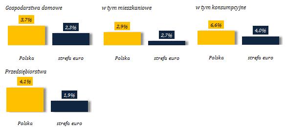 Dynamika akcji kredytowej w Polsce pozostaje wyższa niż w krajach strefy euro Wykres 42.