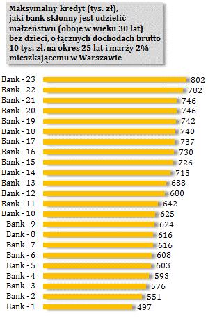 Maksymalna kwota kredytu (tys. zł), jaką banki były skłonne udzielić w grudniu 2016 r.