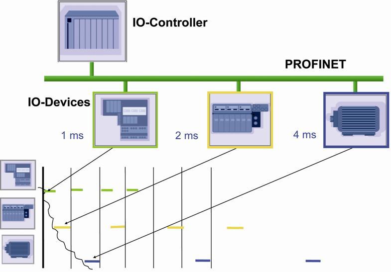 3.1 Cykliczna wymiana danych Cykliczne dane I/O wysy ane s bez potwierdzania poprzez powi zanie "IO Data CR" jako dane czasu rzeczywistego pomi dzy nadawc a odbiorc w ci le okre lonym czasie cyklu.
