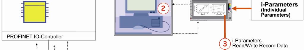 22). Podstawowa parametryzacja urz dze przeprowadzana jest przy u yciu parametrów zdefiniowanych w pliku GSD dla urz dzenia polowego. Plik GSD zawiera, mi dzy innymi, parametry modu- ów I/O.