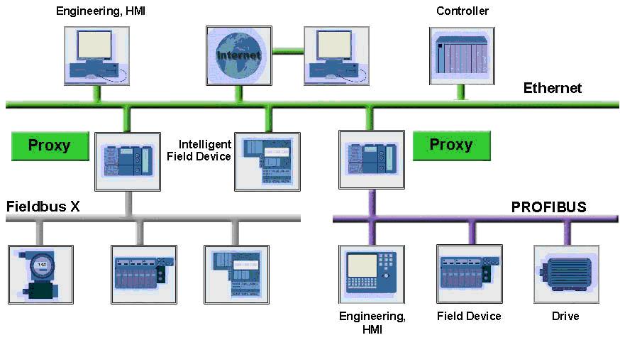 Rys. 25: PROFINET upraszcza znacz co integracj istniej cych systemów polowych 6.8 Uruchamianie narz dzi in ynierskich Skomplikowane urz dzenia, takie jak dyski, skanery laserowe itp.