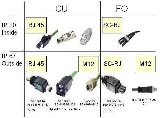 rodowiskowych. Dla rodowiska "zewn trznego", opracowano wtyczk push-pull, która jest wyposa ona w gniazdo RJ 45 do elektrycznej transmisji danych. Okre lono równie wtyczk M12 dla PROFINET. Rys.