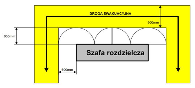 Rys. 7. Warunek lokalizacia szaf elektrycznych. Kable łączeniowe. Połączenia sieci przemysłowej na stanowisku muszą być zrealizowane głównie przy użyciu światłowodów.