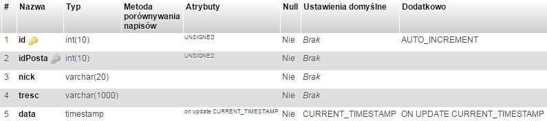 3) Komentarze id (INT, UNSIGNED, PRIMARY, A.I.), idposta (INT, UNSIGNED, INDEX), nick (VARCHAR, 20), tresc (VARCHAR, 1000), data (TIMESTAMP) 3.