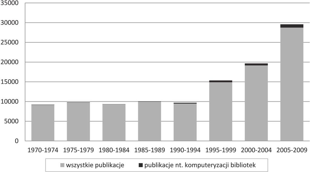 Analiza bibliometryczna piśmiennictwa z zakresu komputeryzacji 99 W tabeli 1 podano również liczbę wszystkich publikacji rejestrowanych w PBB w poszczególnych latach (pierwsza kolumna) oraz odsetek