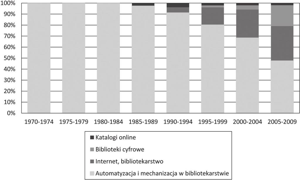 Analiza bibliometryczna piśmiennictwa z zakresu komputeryzacji 101 Wykres 3.