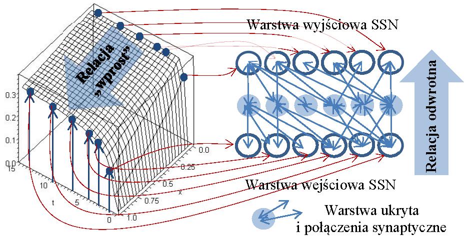 ROZDZIAŁ 1. Wstęp 19 Założono, że dokonano 6 obserwacji w wybranych sześciu kolejnych chwilach t i, i = 1 6, w odległości jednostkowej od końca pręta, notując ciąg sześciu kolejnych temperatur f i.