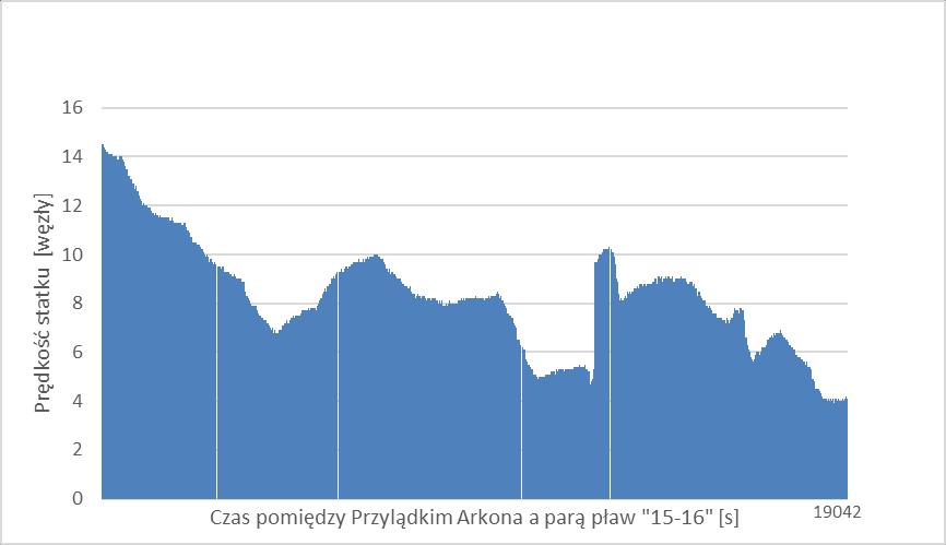 W czasie pierwszej podróży do Świnoujścia gazowiec Al. Nuaman w dniu 11.1.015 miał maksymalne zanurzenie 1,3 metra.
