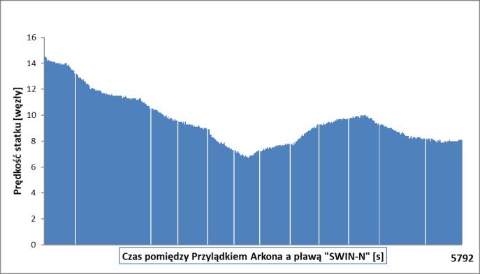 statek pokonał ze średnią prędkością Vśr=6,99 węzła. Początkowo z prędkością 8 węzłów, a następnie zwolnił do około 5 węzłów, aby podchodząc w okolice pławy N- przyspieszyć do około 10 węzłów (Rys.5).
