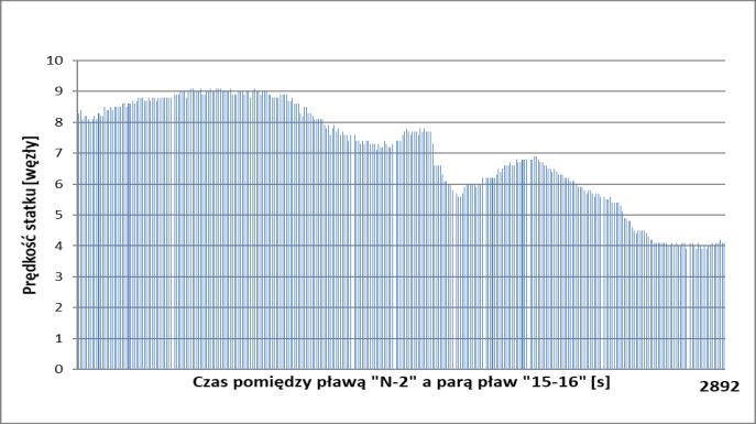 Następnie sukcesywnie była redukowana, aby w pobliżu pław 15-16 ustabilizować się na poziomie 4 węzłów (Rys.6). składowych. Składa się ze składowych statycznych i dynamicznych.