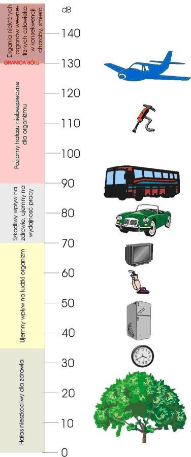 (mierzalne za pomocą przyrządów akustycznych),