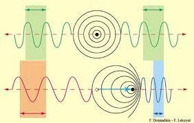Dla fal dźwiękowych efekt zależy od prędkości źródła oraz obserwatora względem ośrodka, w którym fale się rozchodzą.
