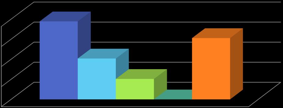 3,64% 1,82% Respondenci - branża działalności 3,64% 1,82% 1,82% 32,73% 52,73% 1,82% przemysł budownictwo rolnictwo transport leśnictwo łączność handel nauka i rozwój techniki oświata i wychowanie