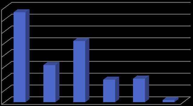 Nieco rzadziej wybierano szkolenia miękkie (np. kompetencji personalnych, zarządzania sobą w czasie, autoprezentacji) (284, tj. 5,71%), szkolenia informatyczne (180, tj.