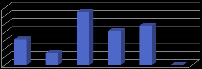 Wśród preferowanych form i metod nauki przedsiębiorcy najczęściej wskazywali formę mieszaną (340, tj. 84,16%). Zdecydowanie rzadziej była to forma warsztatowa (56, tj. 13,86%), e-learningowa (4, tj.