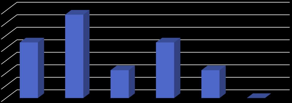 Zainteresowanie poszczególnymi rodzajami szkoleń 35,00% 3 25,00% 15,00% 1 5,00% 22,22% 33,33% 11,11% 22,22% 11,11% Zainteresowanie poszczególnymi rodzajami szkoleń W ankiecie respondenci udzielali