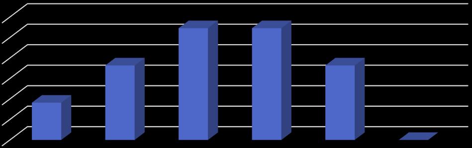 Przyczyny zainteresowania podnoszeniem kwalifikacji/ kometencji pracowników 3 25,00% 15,00% 1 5,00% 9,09% 18,18% 27,27% 27,27% 18,18% Przyczyny zainteresowania podnoszeniem kwalifikacji/ kometencji