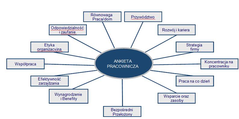 Ankieta pracownicza - źródłem