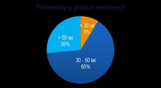 Zarządzanie pokoleniowe w CEMEX Polska Wyzwania i aspiracje Silny trend starzejącej się organizacji z przewagą pracowników 50+ demografia kraju w trendzie spadkowym wpływ reform emerytalnych w ciągu