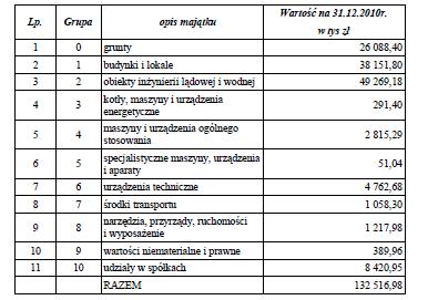 Łączna wartość mienia komunalnego Gminy Brzeszcze