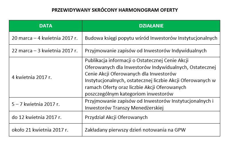 Akcje Spółki będą notowane na rynku regulowanym (podstawowym) GPW.