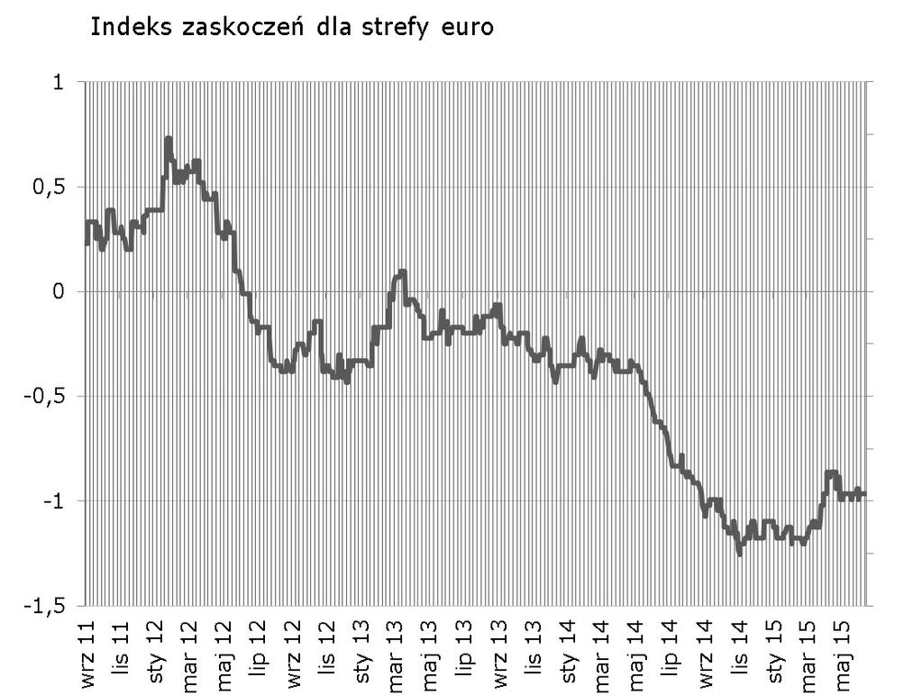Brak zmian w indeksie dla strefy euro. Nadchodzacy tydzień przynosi tylko jedna okazję do zaskoczenia niemiecki indeks ZEW.