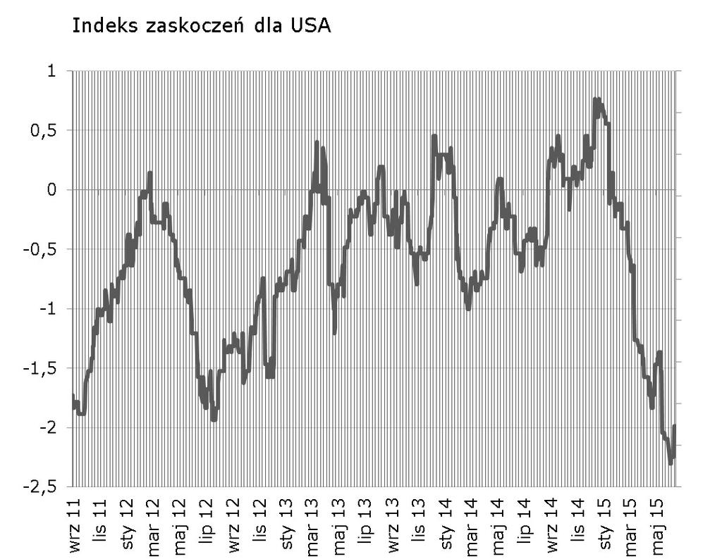W tym tygodniu okazji do poruszenia indeksu będzie wiele: produkcja przeymsłowa, indeksy koniunktury (Empire), inflacja CPI.