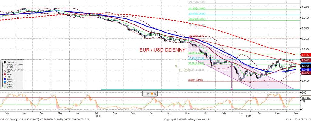 EURUSD fundamentalnie EURUSD technicznie W piatek kurs EURUSD zasadniczo sie nie zmienił (poranne osłabienie i umocnienie w sesji amerykan skiej, ich suma to zero).