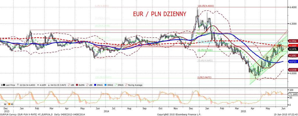 EURPLN fundamentalnie EURPLN technicznie Złoty słabszy, a piatek upłynał pod znakiem osłabienia wszyskich polskich aktywów - wyprzedaz SPW przekroczyła 4 pb na długim kon cu, główny indeks