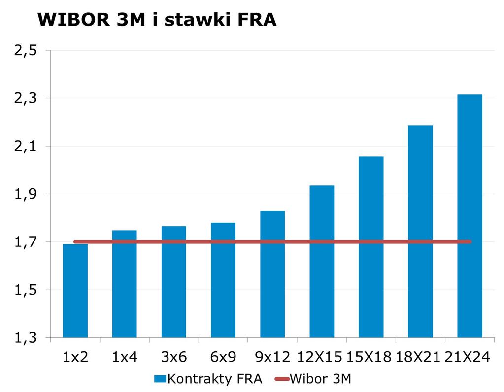 IRS BID ASK depo BID ASK Fixing NBP 1Y 1.74 1.77 ON 1.22 1.62 EUR/PLN 4.1481 2Y 1.97 2.01 1M 1.36 1.56 USD/PLN 3.6817 3Y 2.14 2.17 3M 1.39 1.59 CHF/PLN 3.9352 4Y 2.32 2.35 5Y 2.48 2.