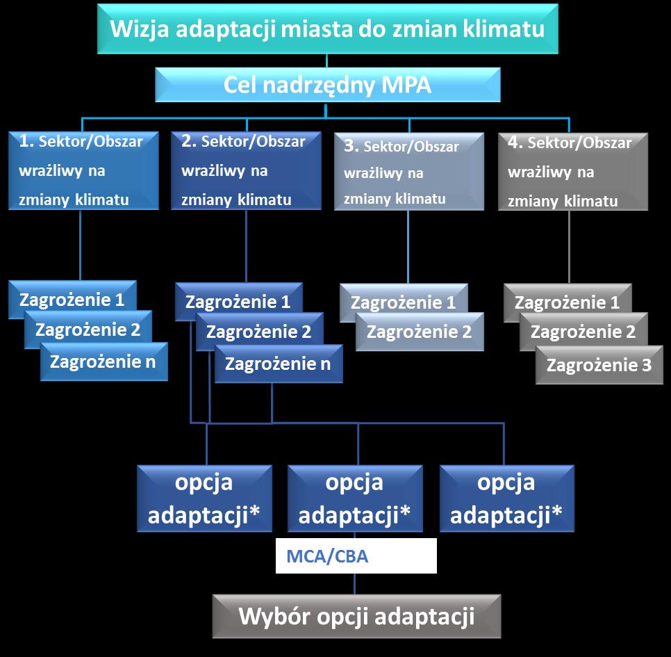 PROPOZYCJA DZIAŁAŃ ADAPTACYJNYCH Wybór pakietu działań adaptacyjnych spośród wielu opcji adaptacji dla miasta będzie wynikiem wszystkich wcześniejszych analiz