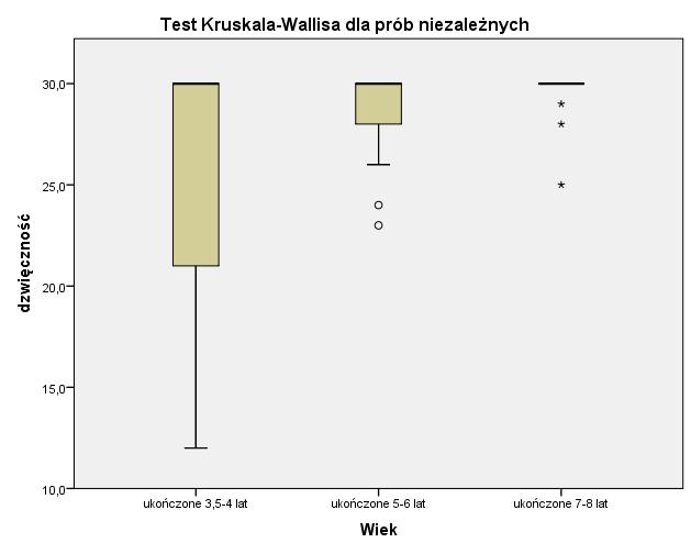 Wykres 49. Rozkład nienormatywnych realizacji fonemów dźwięcznych w grupach I-III Źródło: opracowanie własne na podstawie badań Tabela 50.