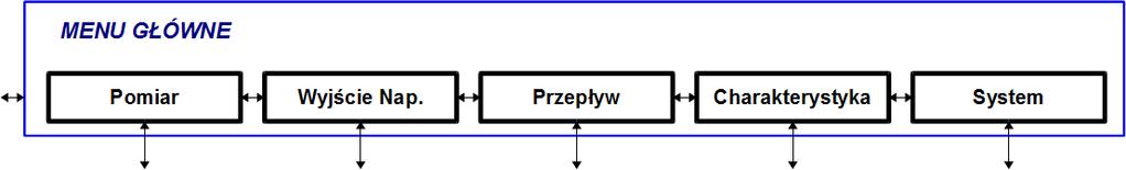 9.3.1 Menu Główne Menu Główne (patrz punkt 9.3 Struktura menu na stronie 16) pozwala wejść do następujących podmenu: Prezentacja pomiarów, Pomiar, Wyjście Napięciowe,, Charakterystyka, System.