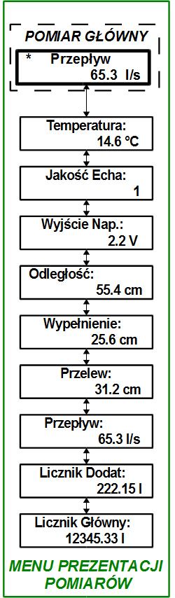 9.3.2 Podmenu: Prezentacja pomiarów W podmenu Prezentacji pomiarów wyświetlany jest pomiar główny, pomiary cząstkowe, stan wyjścia napięciowego oraz zliczone objętości.