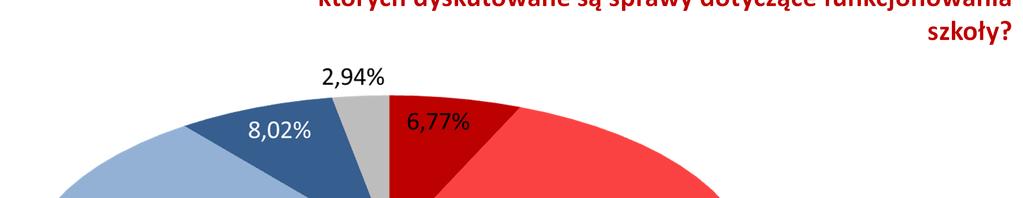 Czy w Państwa szkole odbywają się spotkania