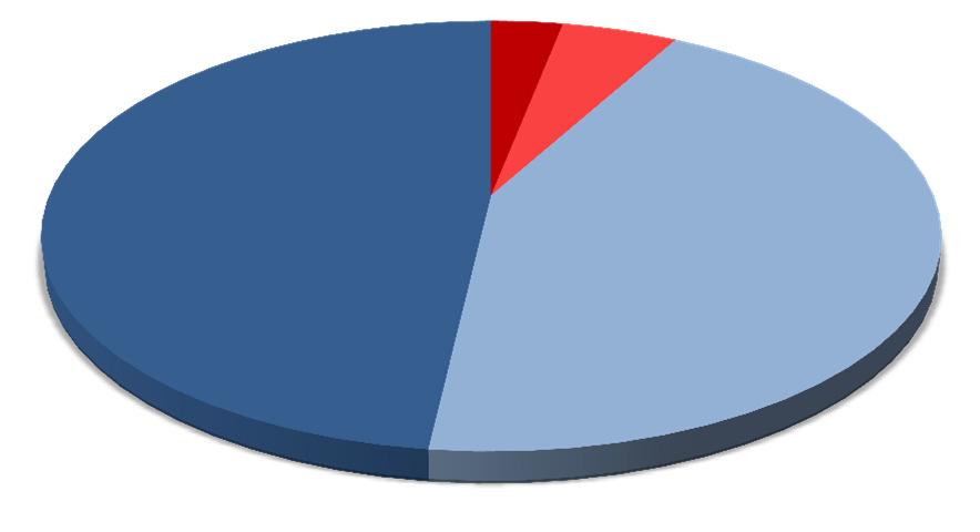 4% 3%5% 45% 48% 48% szkoły podstawowe 3% 6% 44% gimnazja